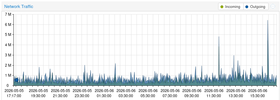 A bandwidth chart.